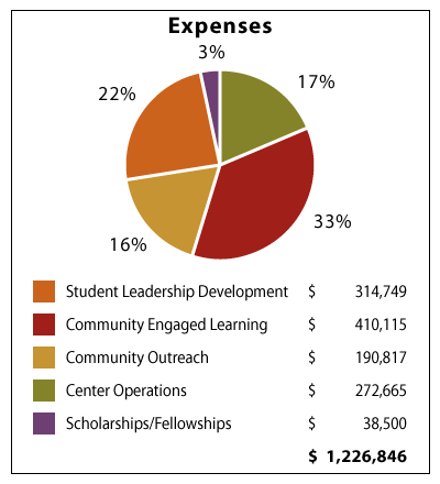 Expenses - Student Leadership Development 22%, $314,749; Comunity Engaged Learning 33%, $410,115; Community Outreach 16%. $190,817; Center Operations 17%, $272,665; Scholarships / Fellowships 3%, $38,500. Total $1,226,846