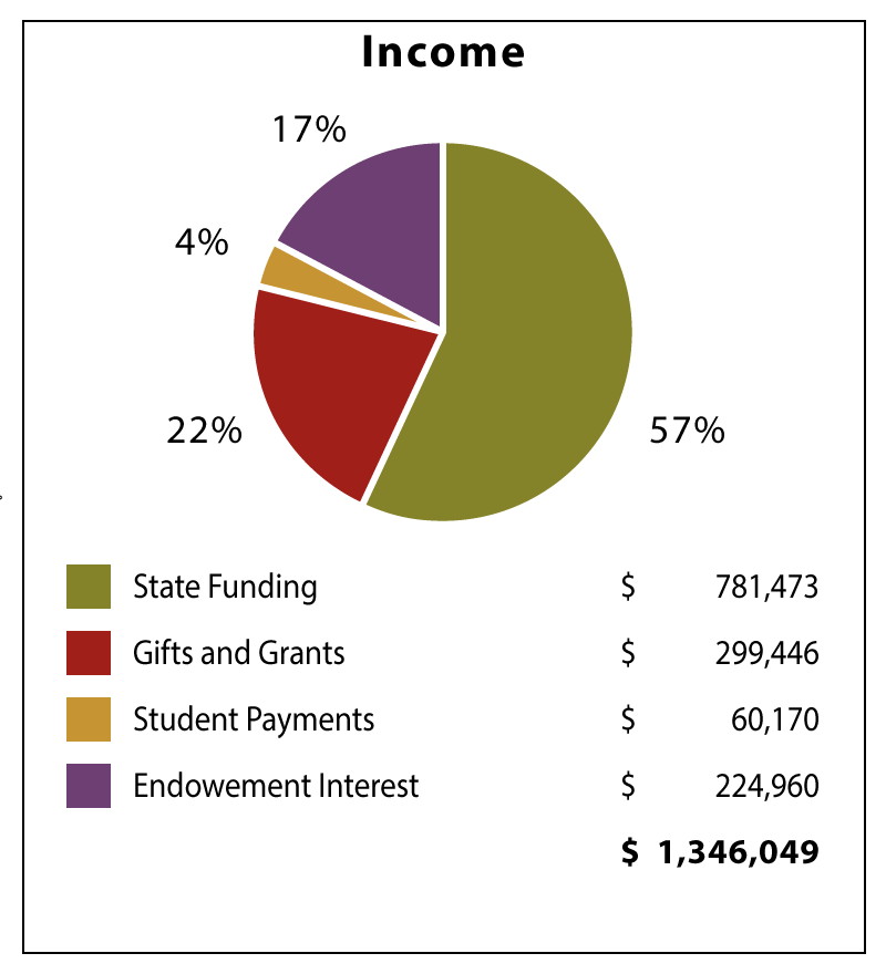 Income - State fuding 57%, $781,474; Gifts and Grants 22%, $299.446; Student Payments 4%. $60,170; Endowment Interest 17%. $224,960. Totoal $1,346,049